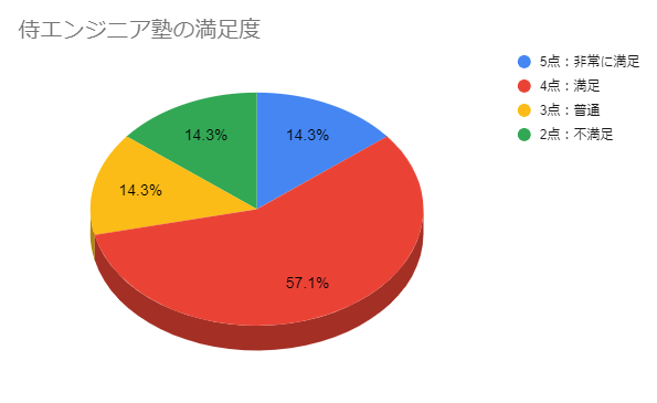 侍エンジニア塾満足度グラフ