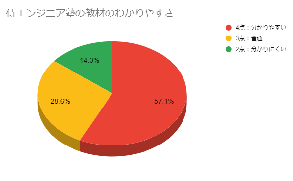 侍エンジニア塾の教材のわかりやすさ