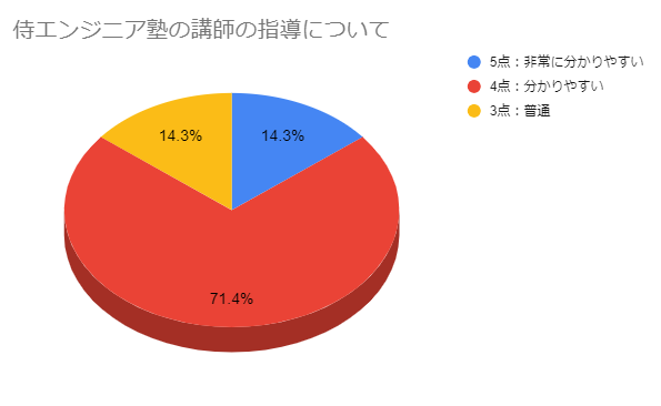 侍エンジニア塾の講師の指導のわかりやすさ