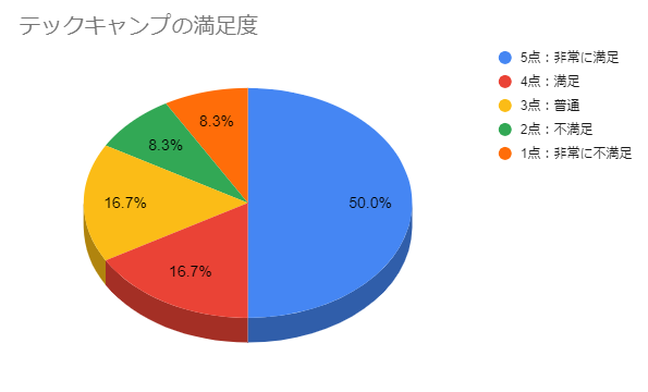 テックキャンプアンケート満足度