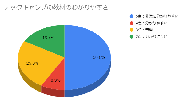 テックキャンプアンケート教材のわかりやすさ
