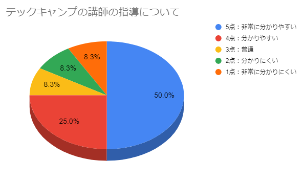 テックキャンプアンケート講師の指導の分かりやすさ