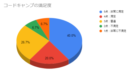 コードキャンプ満足度グラフ