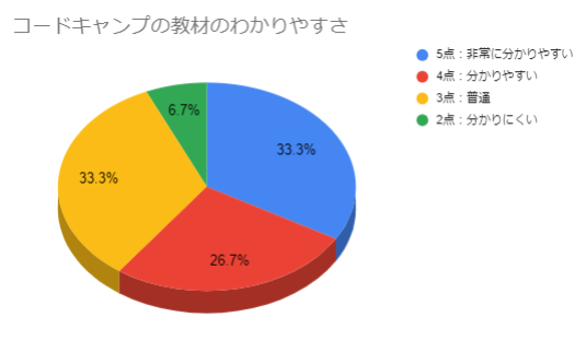 コードキャンプ教材のわかりやすさ