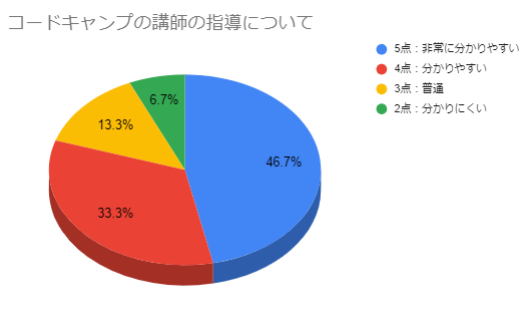 コードキャンプの講師の指導についてのグラフ