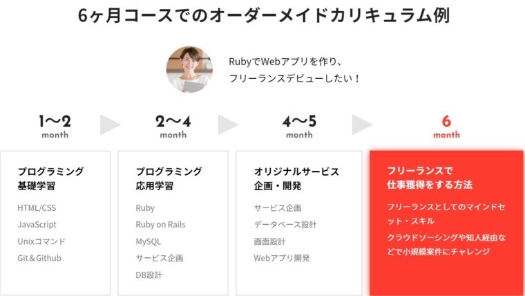 侍エンジニア塾のオーダーメイドカリキュラムの例